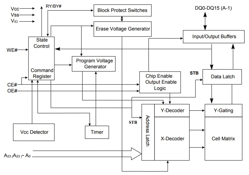 Block Diagram - ISSI IS29GL256 Parallel Flash Memory Devices